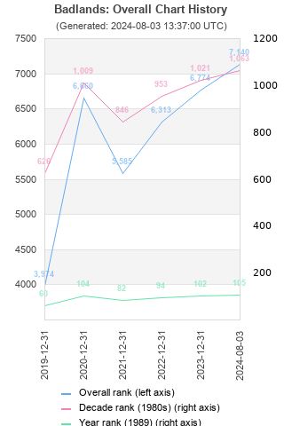 Overall chart history