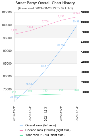 Overall chart history