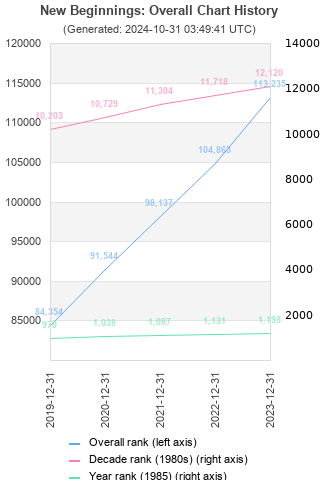 Overall chart history