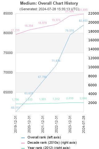 Overall chart history