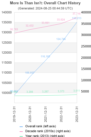 Overall chart history