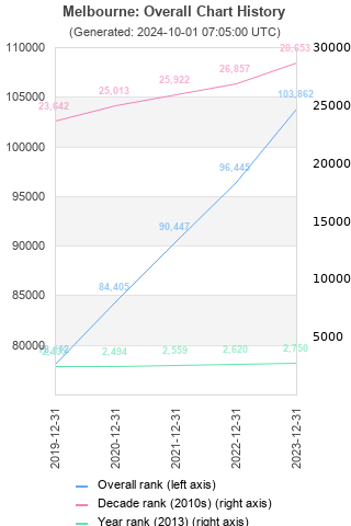 Overall chart history