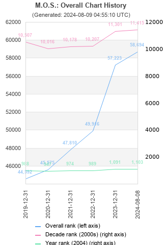 Overall chart history