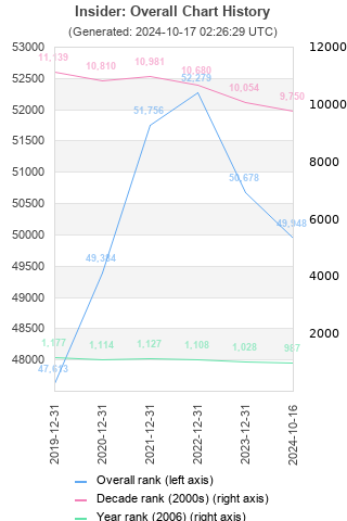 Overall chart history