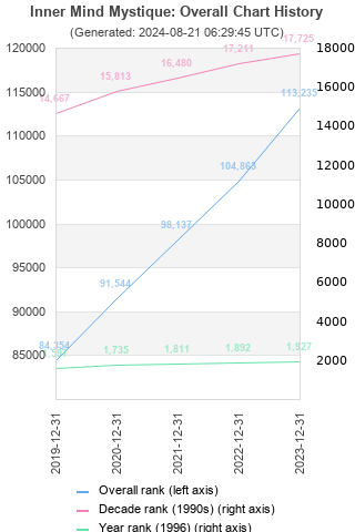 Overall chart history