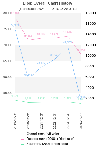 Overall chart history