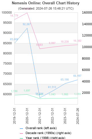 Overall chart history