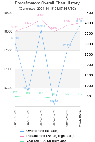 Overall chart history