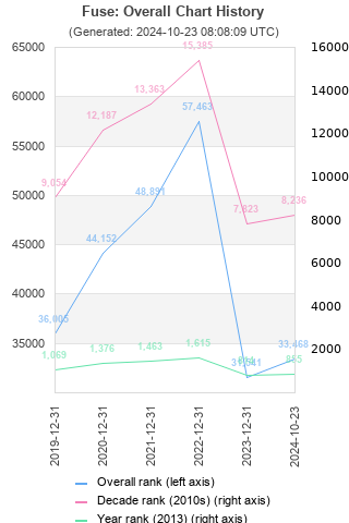 Overall chart history