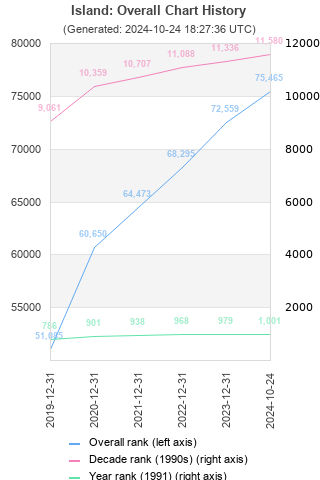 Overall chart history