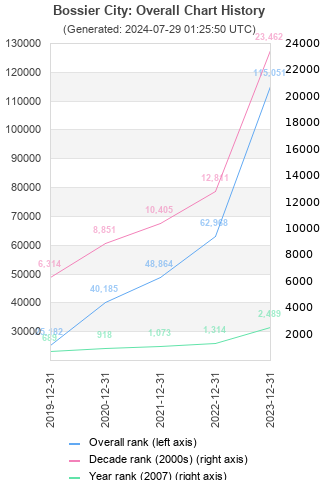 Overall chart history