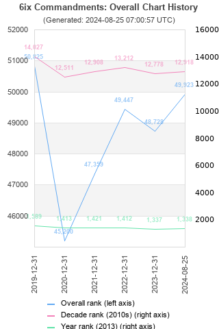 Overall chart history