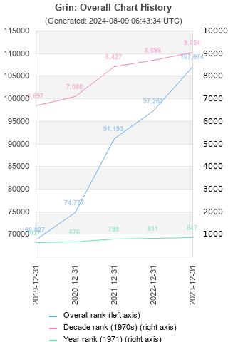 Overall chart history