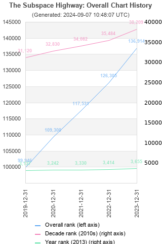 Overall chart history