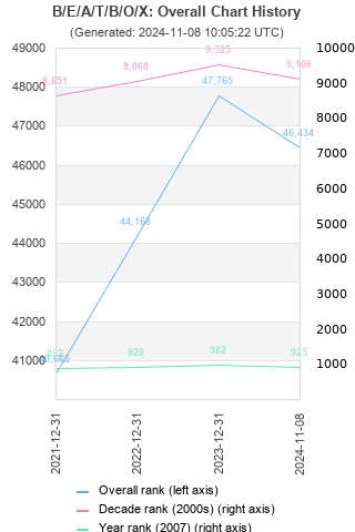 Overall chart history