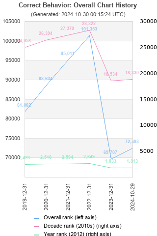 Overall chart history