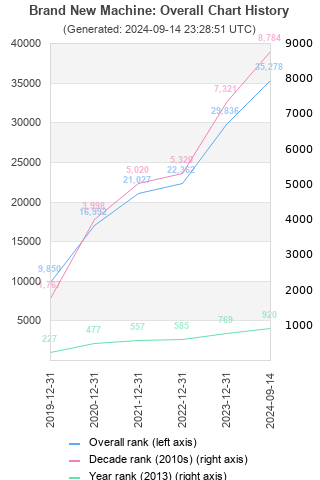 Overall chart history