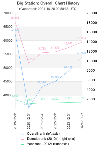 Overall chart history