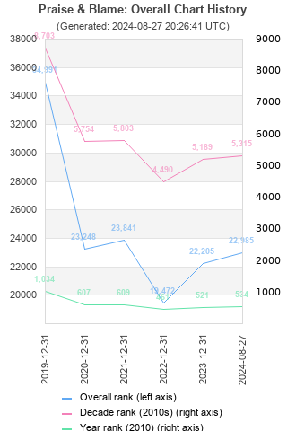 Overall chart history