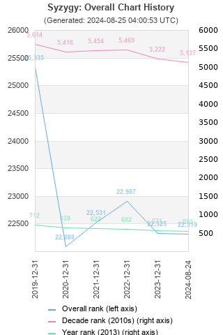 Overall chart history