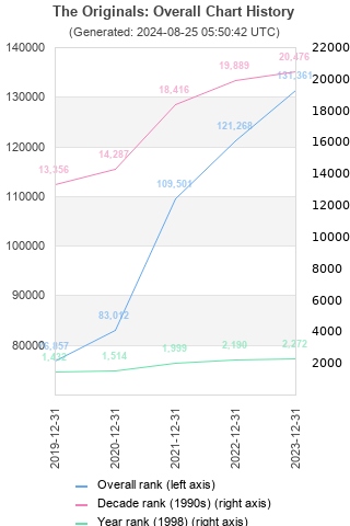 Overall chart history