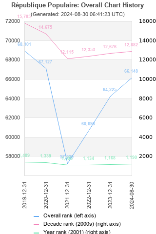 Overall chart history