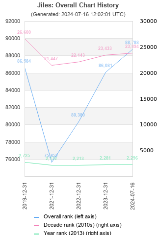 Overall chart history