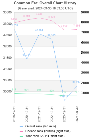 Overall chart history