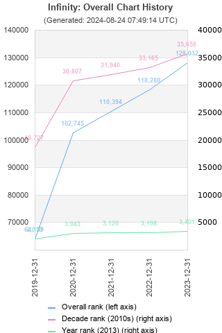 Overall chart history