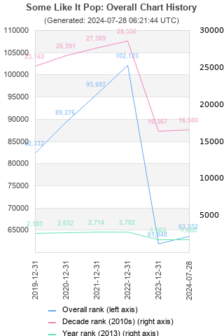 Overall chart history