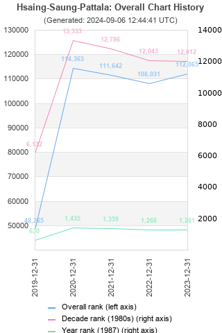 Overall chart history