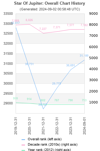 Overall chart history