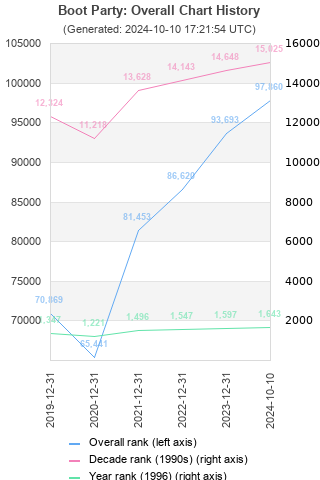 Overall chart history