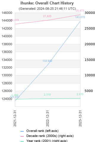 Overall chart history