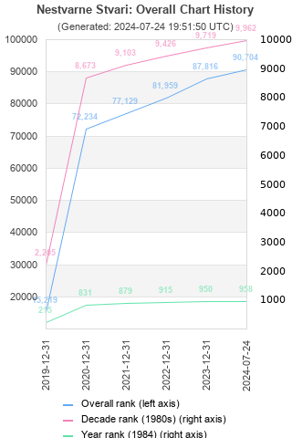 Overall chart history