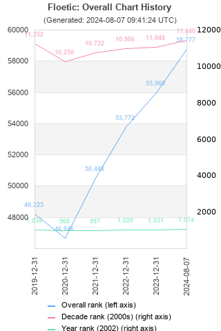 Overall chart history