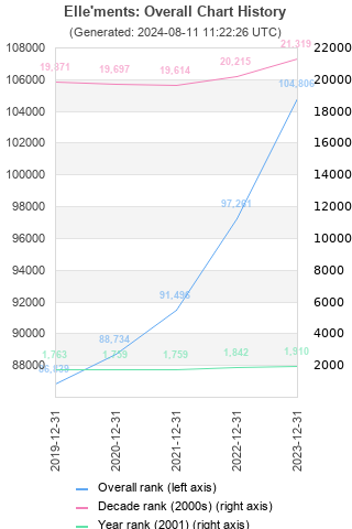 Overall chart history