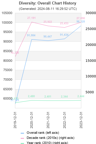 Overall chart history