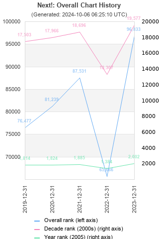 Overall chart history