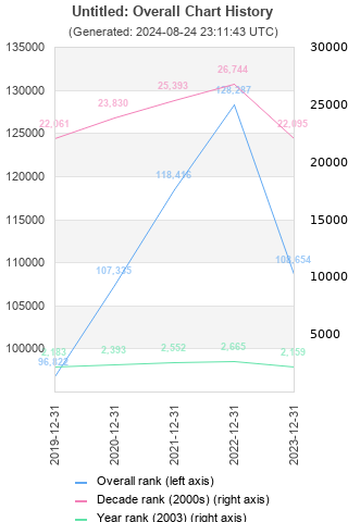 Overall chart history