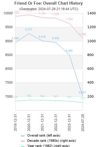 Overall chart history