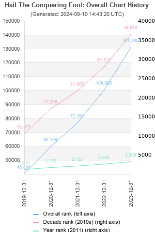 Overall chart history