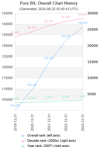 Overall chart history