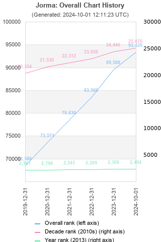 Overall chart history