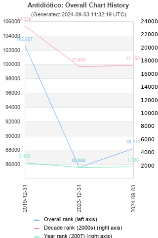 Overall chart history