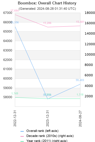 Overall chart history