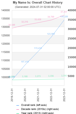 Overall chart history