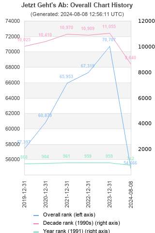 Overall chart history