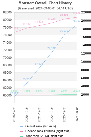 Overall chart history