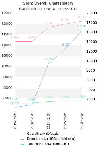 Overall chart history